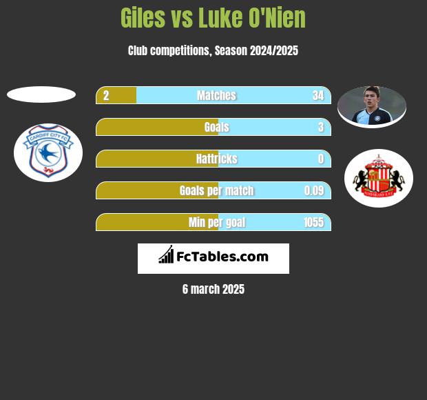 Giles vs Luke O'Nien h2h player stats