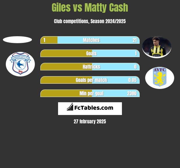 Giles vs Matty Cash h2h player stats