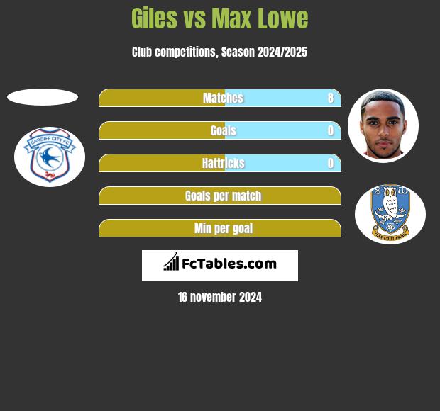 Giles vs Max Lowe h2h player stats