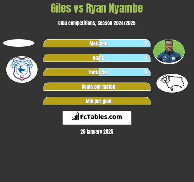 Giles vs Ryan Nyambe h2h player stats