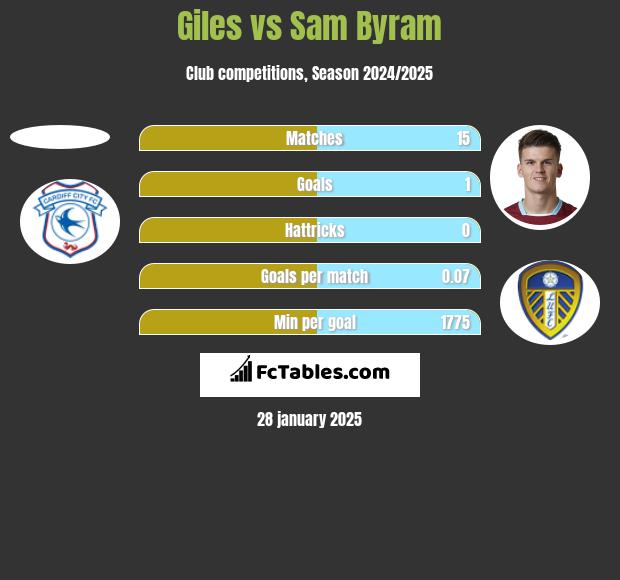 Giles vs Sam Byram h2h player stats