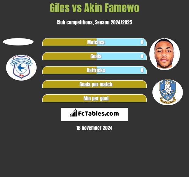 Giles vs Akin Famewo h2h player stats