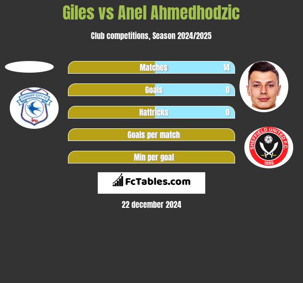 Giles vs Anel Ahmedhodzic h2h player stats