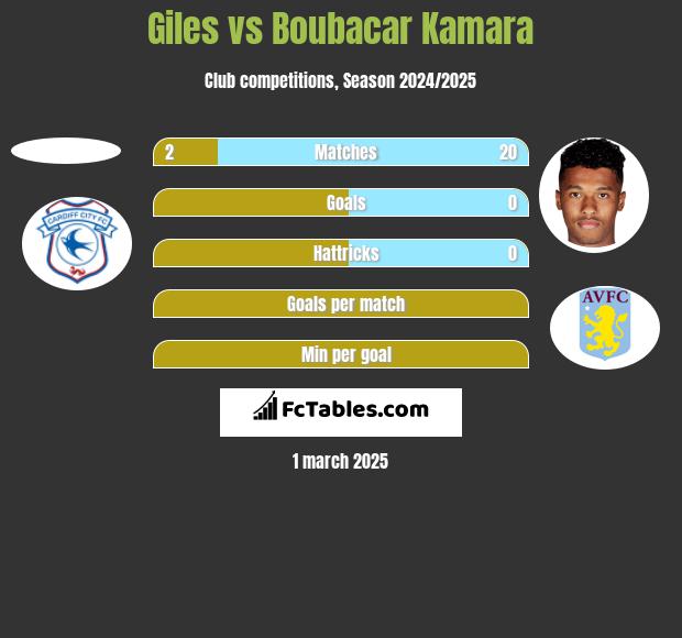 Giles vs Boubacar Kamara h2h player stats