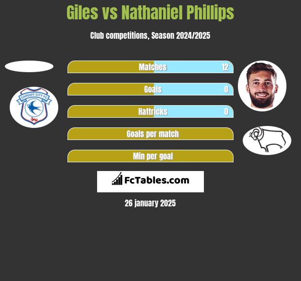 Giles vs Nathaniel Phillips h2h player stats