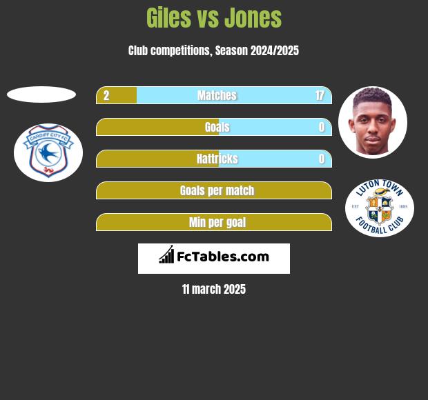 Giles vs Jones h2h player stats