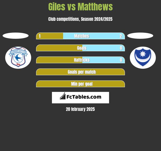 Giles vs Matthews h2h player stats