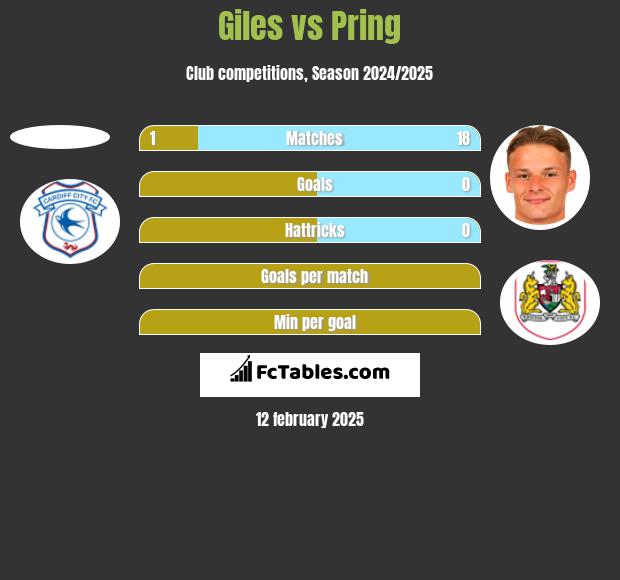 Giles vs Pring h2h player stats