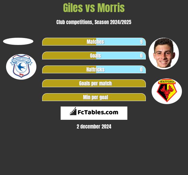 Giles vs Morris h2h player stats