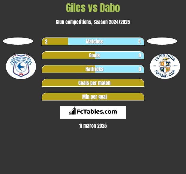 Giles vs Dabo h2h player stats