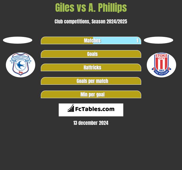 Giles vs A. Phillips h2h player stats