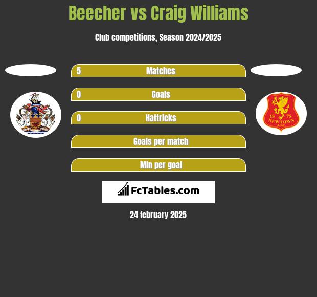 Beecher vs Craig Williams h2h player stats