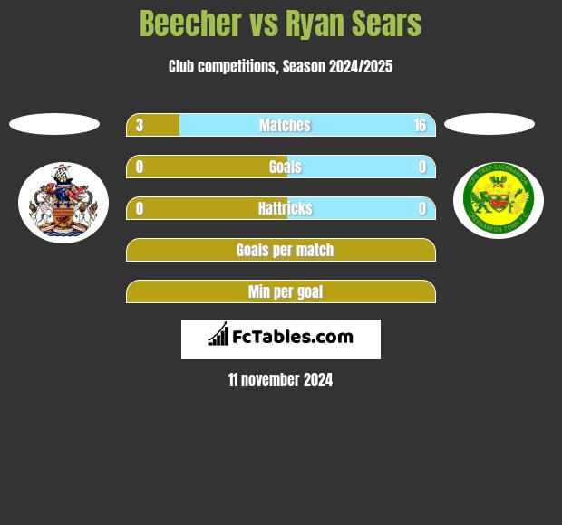 Beecher vs Ryan Sears h2h player stats