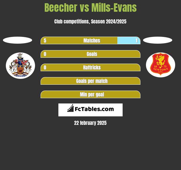 Beecher vs Mills-Evans h2h player stats