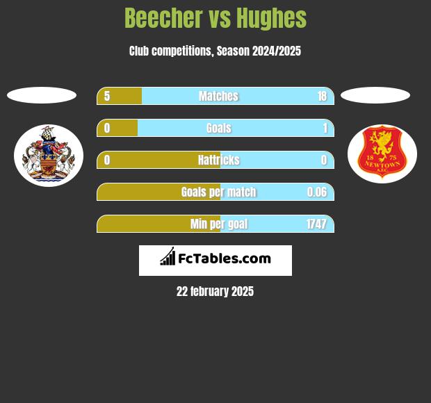 Beecher vs Hughes h2h player stats