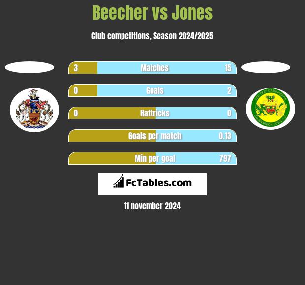 Beecher vs Jones h2h player stats