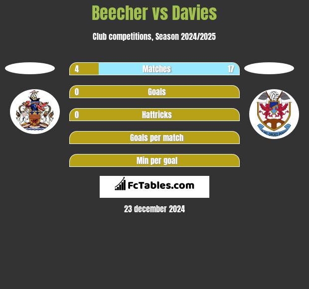 Beecher vs Davies h2h player stats