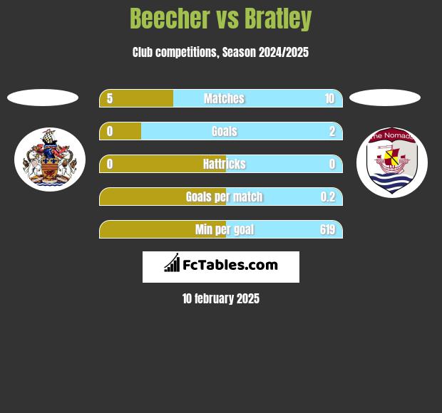 Beecher vs Bratley h2h player stats