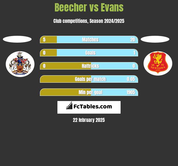 Beecher vs Evans h2h player stats