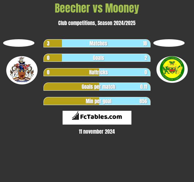 Beecher vs Mooney h2h player stats