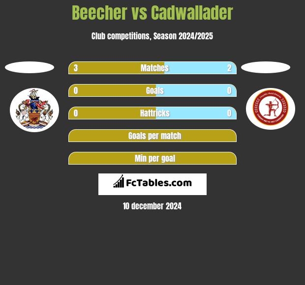 Beecher vs Cadwallader h2h player stats