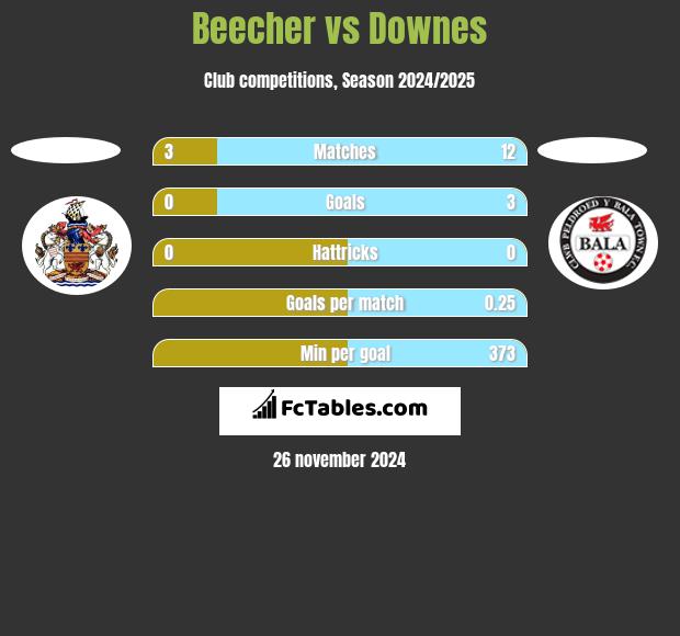 Beecher vs Downes h2h player stats