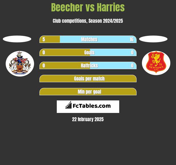 Beecher vs Harries h2h player stats