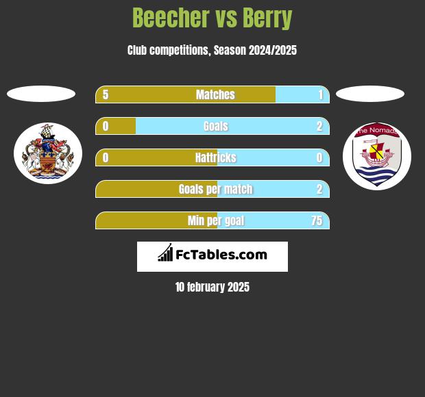 Beecher vs Berry h2h player stats