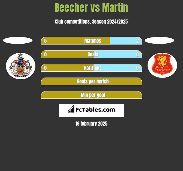 Beecher vs Martin h2h player stats