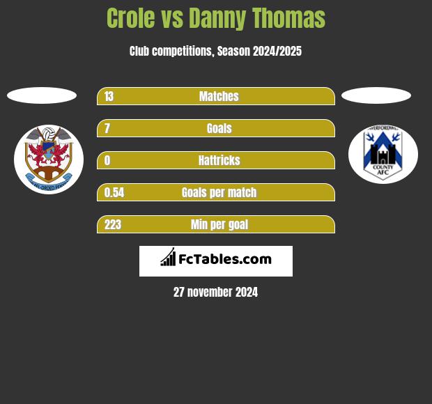 Crole vs Danny Thomas h2h player stats