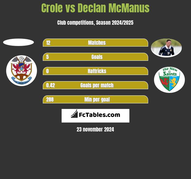 Crole vs Declan McManus h2h player stats