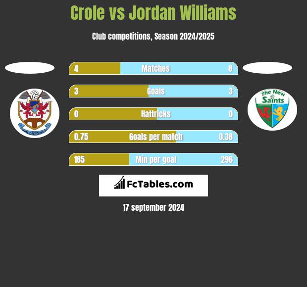 Crole vs Jordan Williams h2h player stats