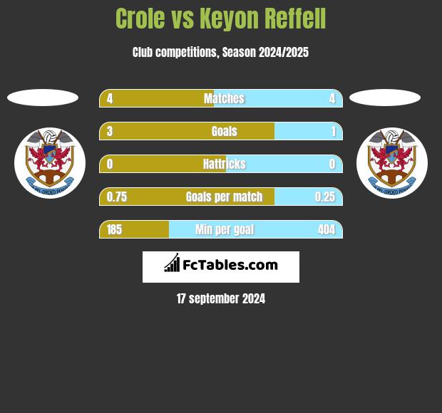 Crole vs Keyon Reffell h2h player stats