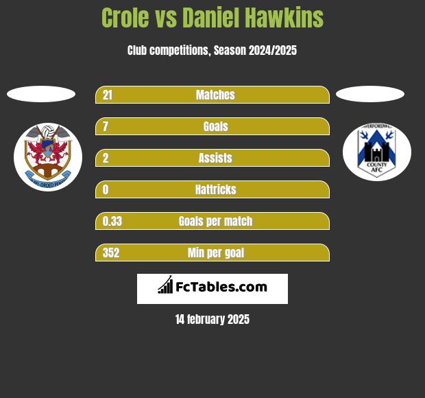 Crole vs Daniel Hawkins h2h player stats