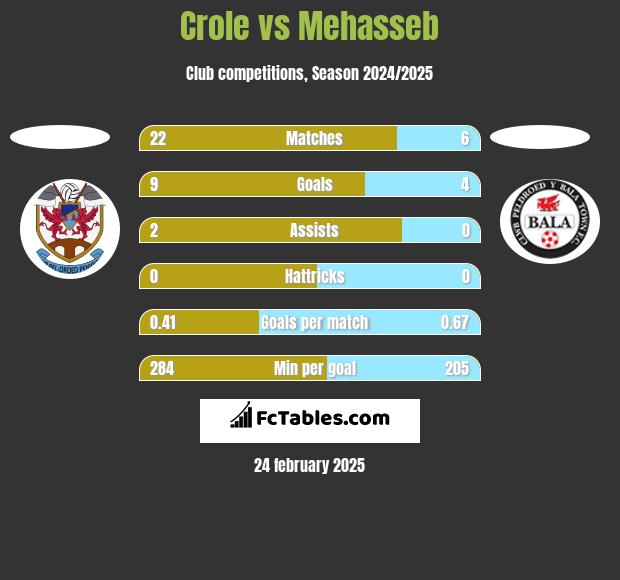 Crole vs Mehasseb h2h player stats