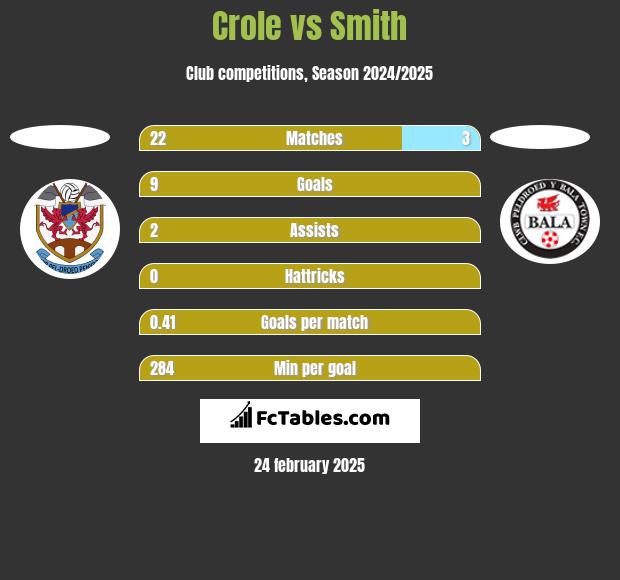 Crole vs Smith h2h player stats