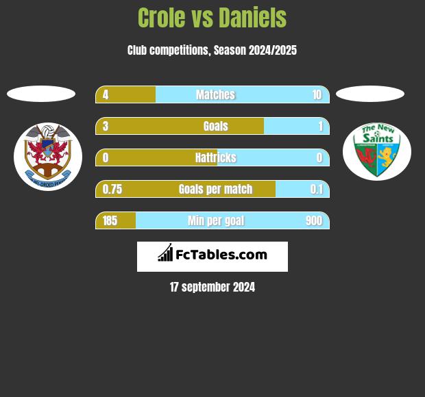 Crole vs Daniels h2h player stats