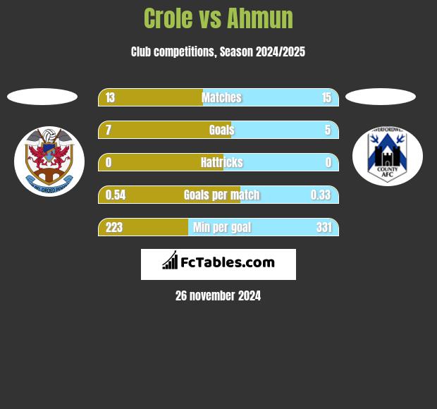 Crole vs Ahmun h2h player stats