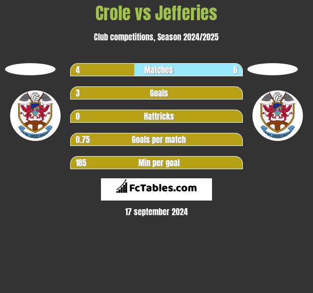 Crole vs Jefferies h2h player stats