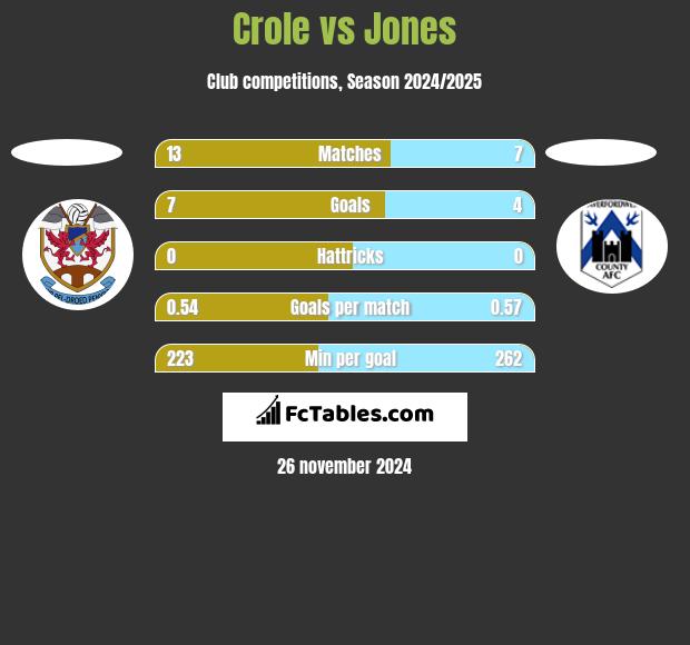 Crole vs Jones h2h player stats