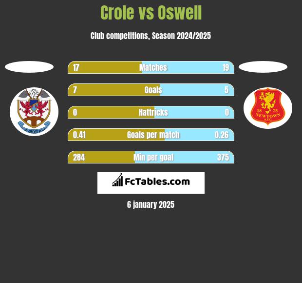 Crole vs Oswell h2h player stats