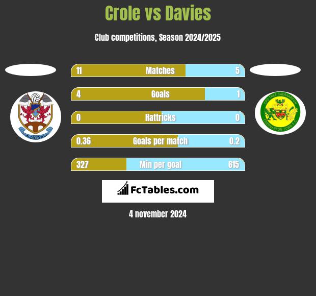 Crole vs Davies h2h player stats