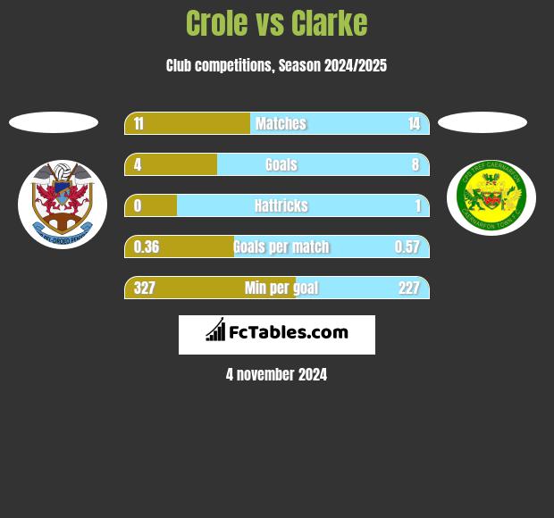 Crole vs Clarke h2h player stats