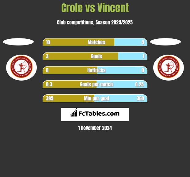 Crole vs Vincent h2h player stats