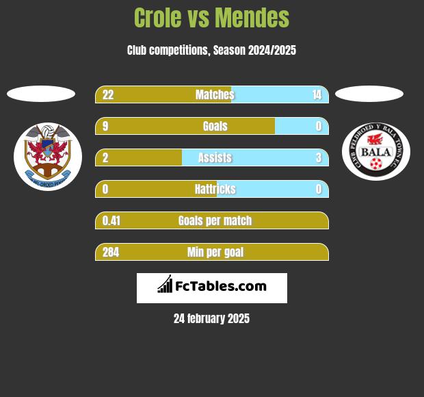 Crole vs Mendes h2h player stats