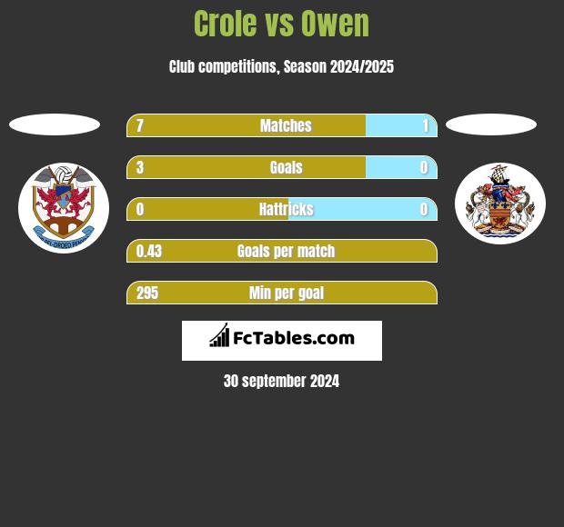 Crole vs Owen h2h player stats