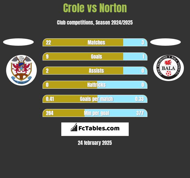 Crole vs Norton h2h player stats