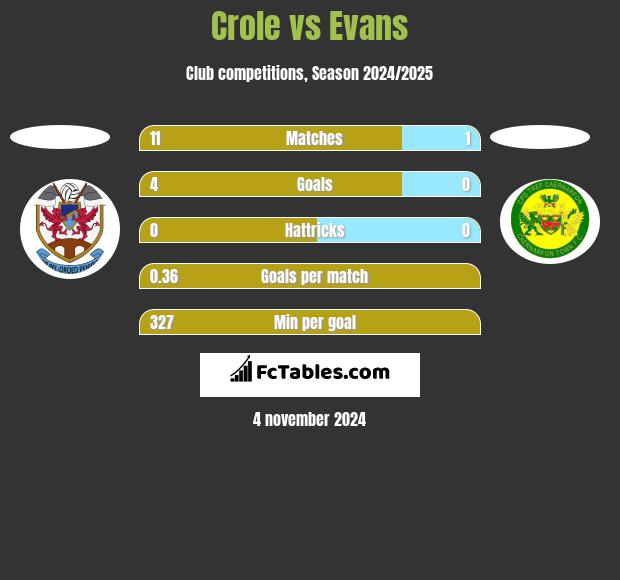 Crole vs Evans h2h player stats