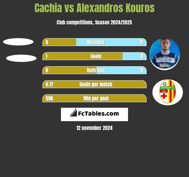 Cachia vs Alexandros Kouros h2h player stats