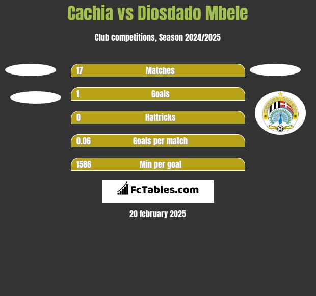 Cachia vs Diosdado Mbele h2h player stats